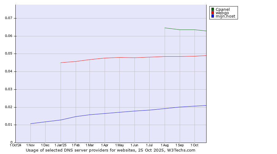 Historical trends in the usage of Cpanel vs. webgo vs. mijn.host