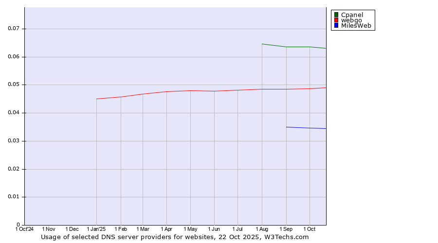 Historical trends in the usage of Cpanel vs. webgo vs. MilesWeb