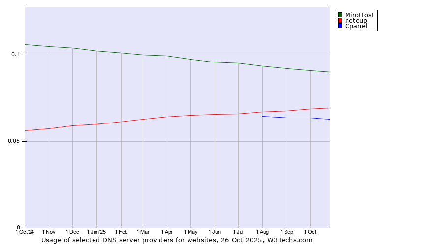 Historical trends in the usage of MiroHost vs. netcup vs. Cpanel