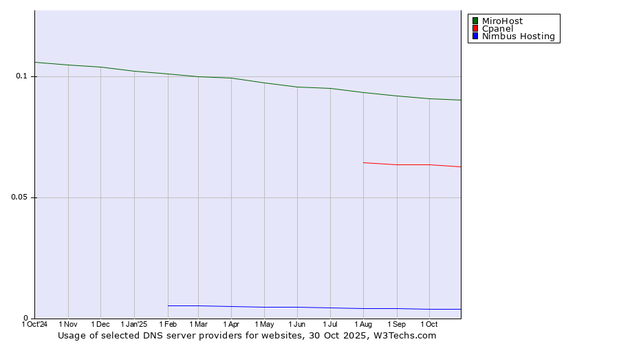 Historical trends in the usage of MiroHost vs. Cpanel vs. Nimbus Hosting