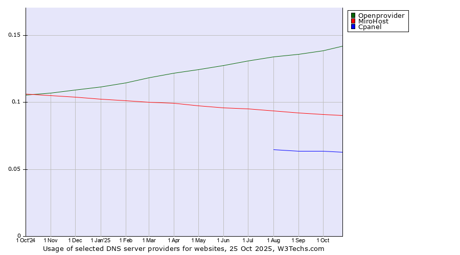 Historical trends in the usage of Openprovider vs. MiroHost vs. Cpanel