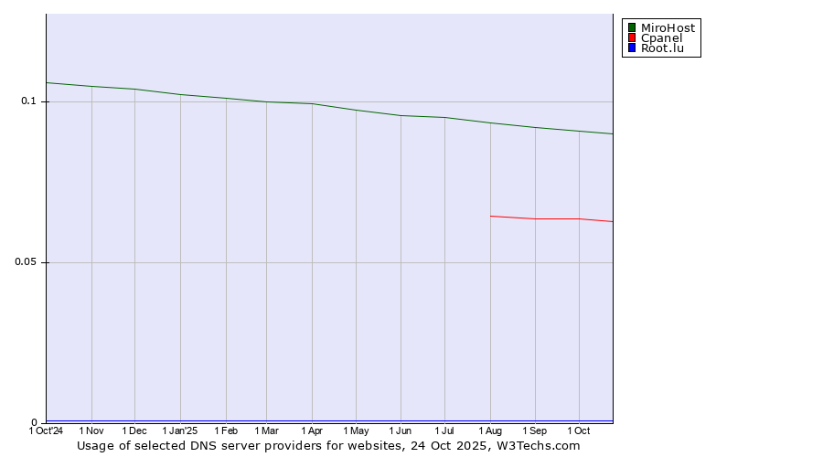 Historical trends in the usage of MiroHost vs. Cpanel vs. Root.lu