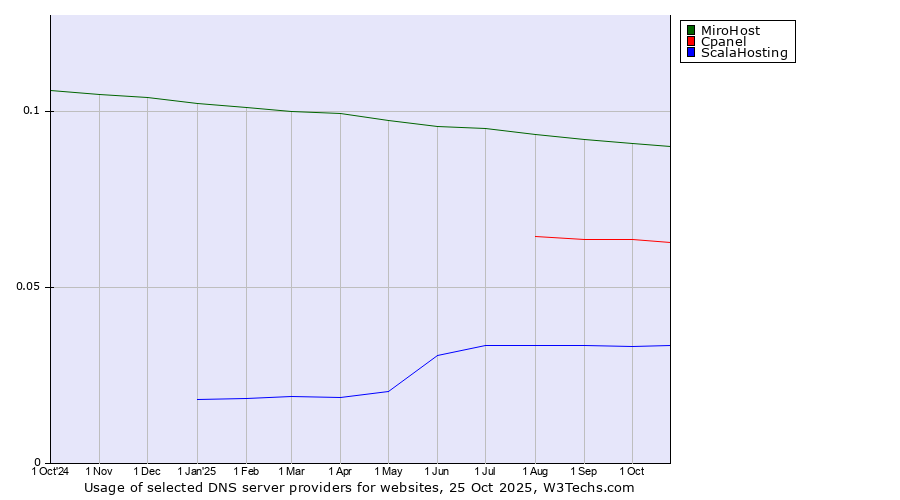 Historical trends in the usage of MiroHost vs. Cpanel vs. ScalaHosting