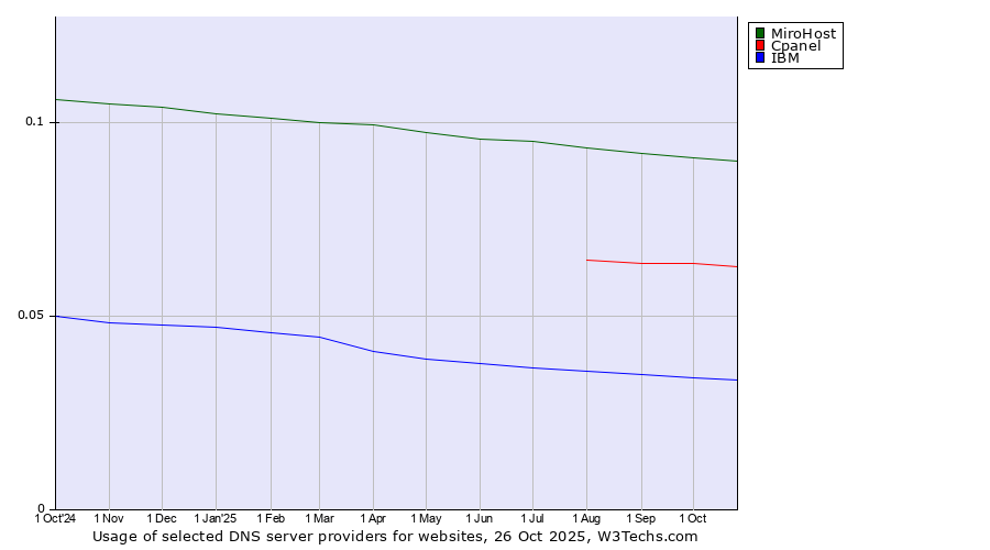 Historical trends in the usage of MiroHost vs. Cpanel vs. IBM