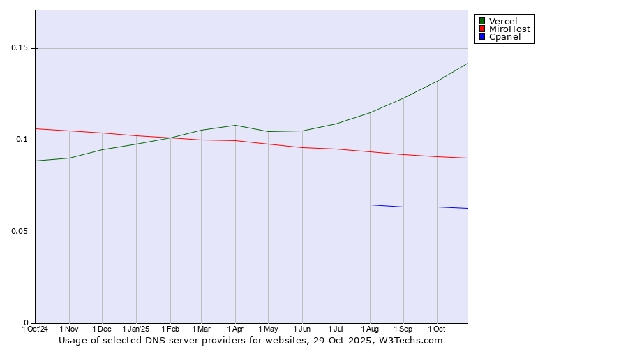 Historical trends in the usage of Vercel vs. MiroHost vs. Cpanel