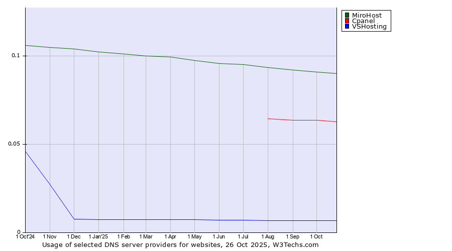 Historical trends in the usage of MiroHost vs. Cpanel vs. VSHosting