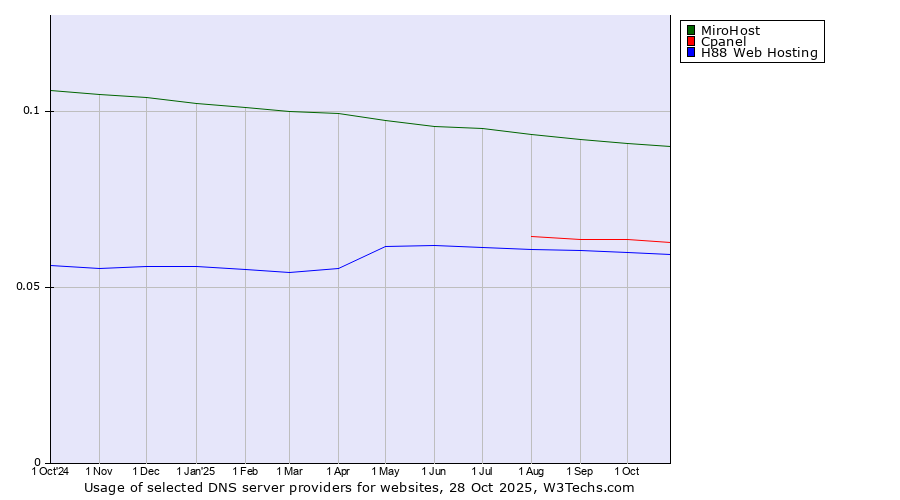 Historical trends in the usage of MiroHost vs. Cpanel vs. H88 Web Hosting