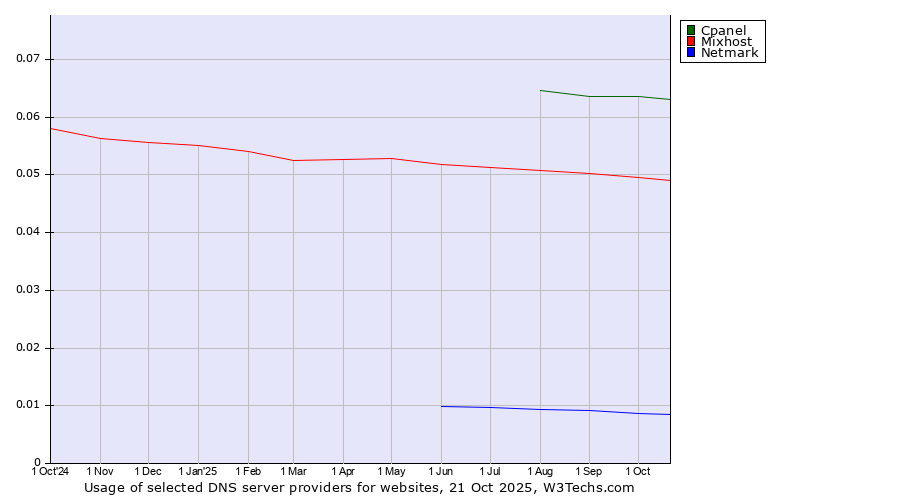 Historical trends in the usage of Cpanel vs. Mixhost vs. Netmark