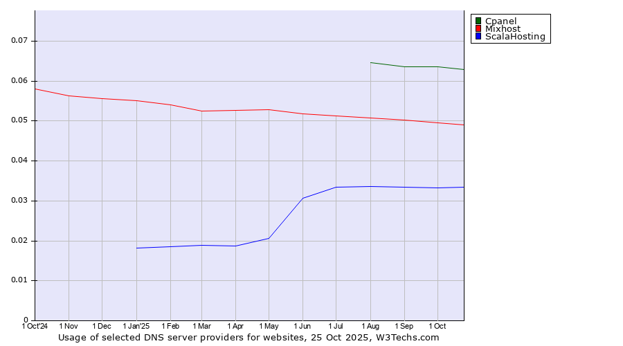 Historical trends in the usage of Cpanel vs. Mixhost vs. ScalaHosting