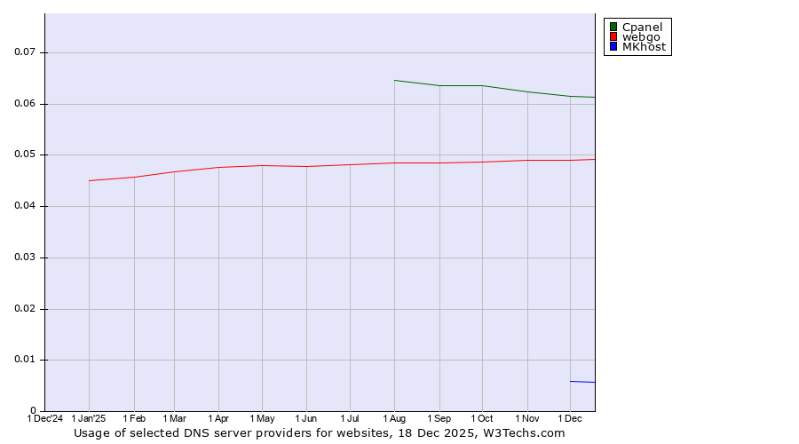 Historical trends in the usage of Cpanel vs. webgo vs. MKhost