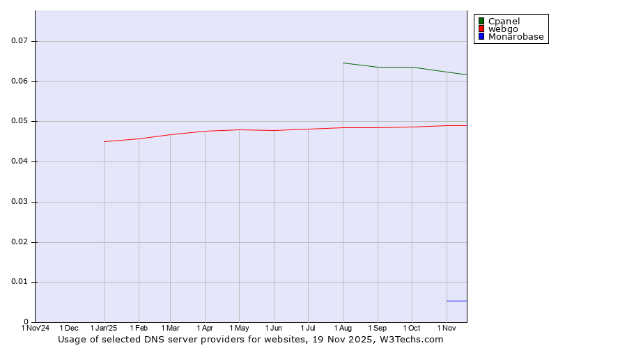Historical trends in the usage of Cpanel vs. webgo vs. Monarobase