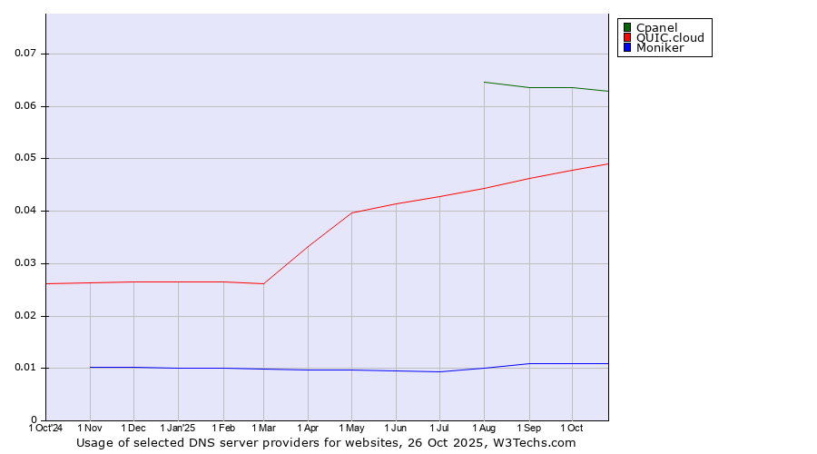Historical trends in the usage of Cpanel vs. QUIC.cloud vs. Moniker
