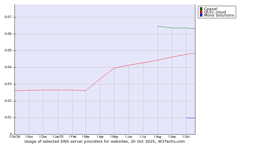 Historical trends in the usage of Cpanel vs. QUIC.cloud vs. Mono Solutions