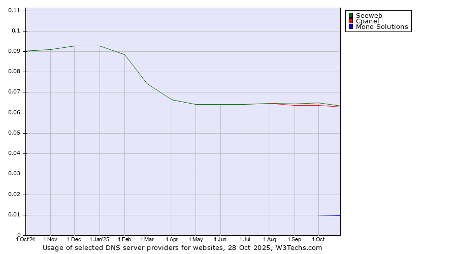 Historical trends in the usage of Seeweb vs. Cpanel vs. Mono Solutions