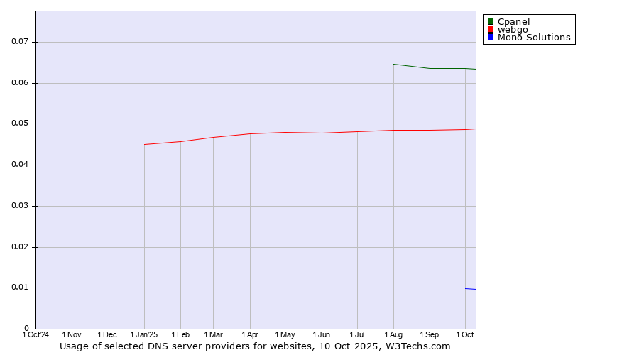 Historical trends in the usage of Cpanel vs. webgo vs. Mono Solutions