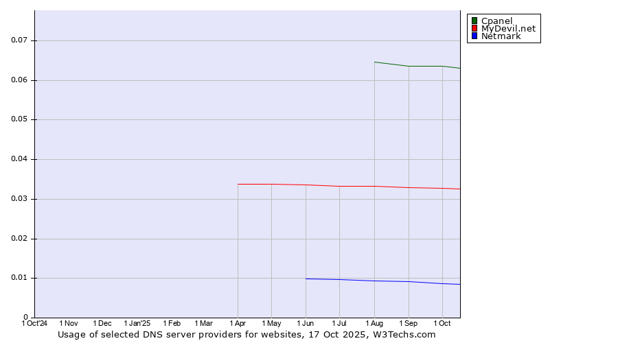 Historical trends in the usage of Cpanel vs. MyDevil.net vs. Netmark