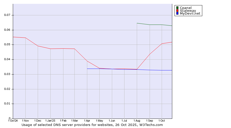Historical trends in the usage of Cpanel vs. Scaleway vs. MyDevil.net