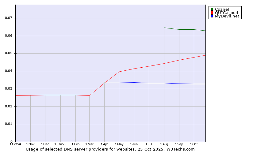 Historical trends in the usage of Cpanel vs. QUIC.cloud vs. MyDevil.net