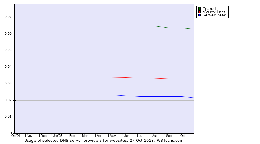 Historical trends in the usage of Cpanel vs. MyDevil.net vs. ServerFreak