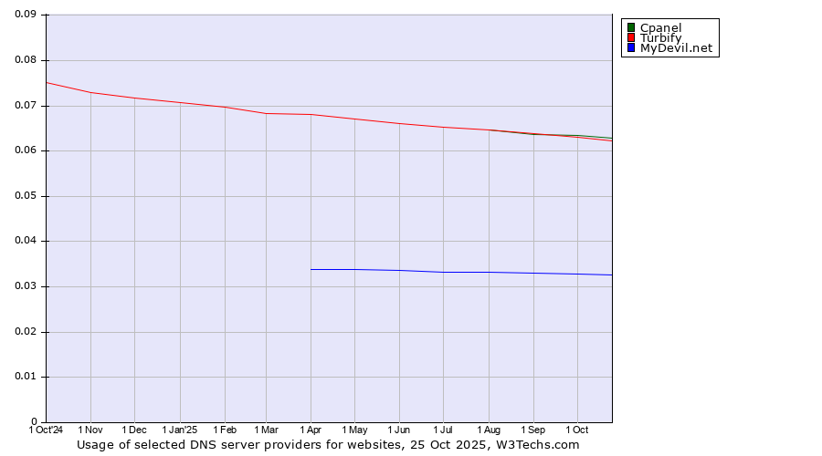 Historical trends in the usage of Cpanel vs. Turbify vs. MyDevil.net