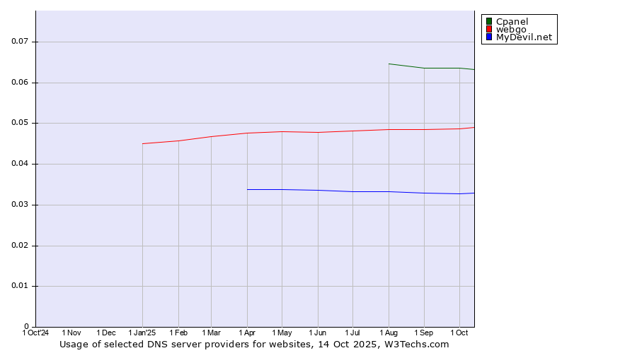 Historical trends in the usage of Cpanel vs. webgo vs. MyDevil.net