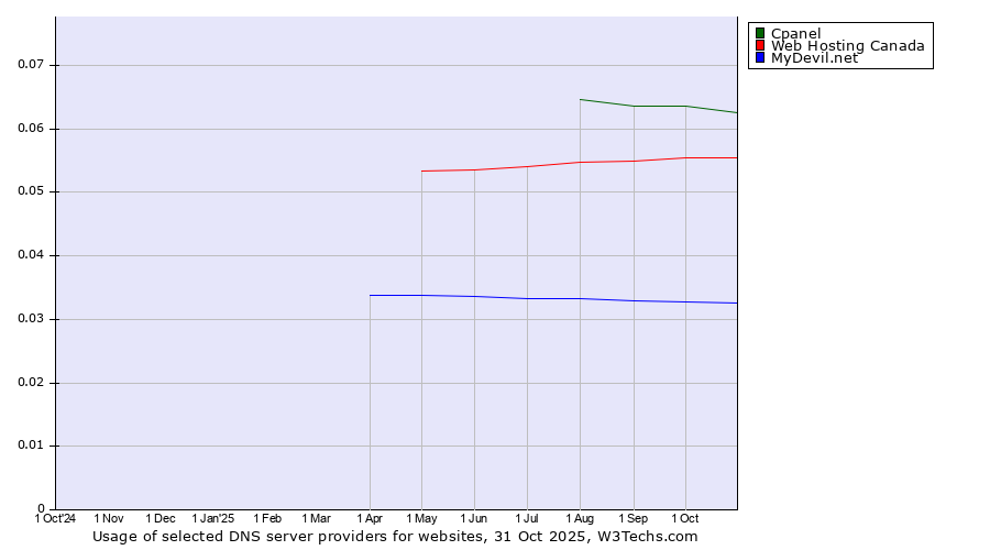 Historical trends in the usage of Cpanel vs. Web Hosting Canada vs. MyDevil.net