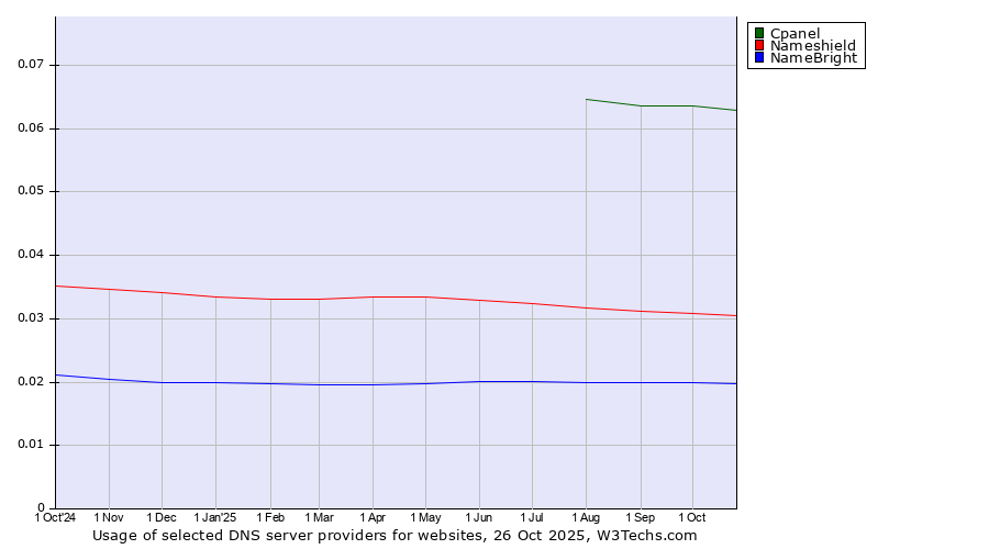 Historical trends in the usage of Cpanel vs. Nameshield vs. NameBright