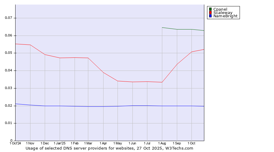 Historical trends in the usage of Cpanel vs. Scaleway vs. NameBright