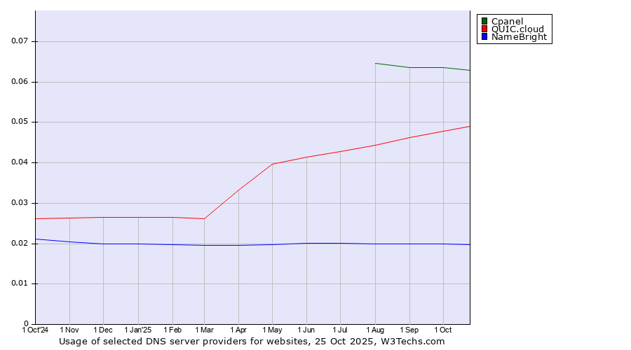 Historical trends in the usage of Cpanel vs. QUIC.cloud vs. NameBright