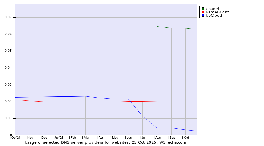 Historical trends in the usage of Cpanel vs. NameBright vs. UpCloud
