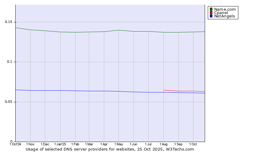 Historical trends in the usage of Name.com vs. Cpanel vs. NetAngels