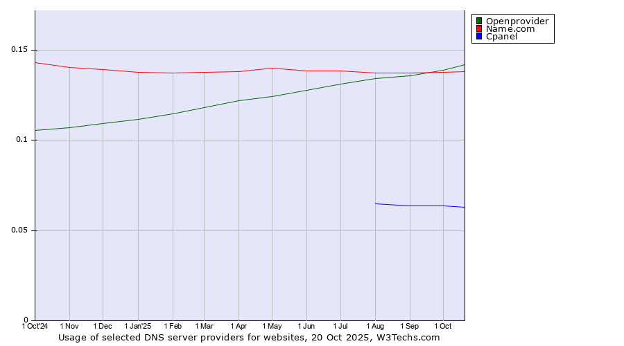 Historical trends in the usage of Openprovider vs. Name.com vs. Cpanel