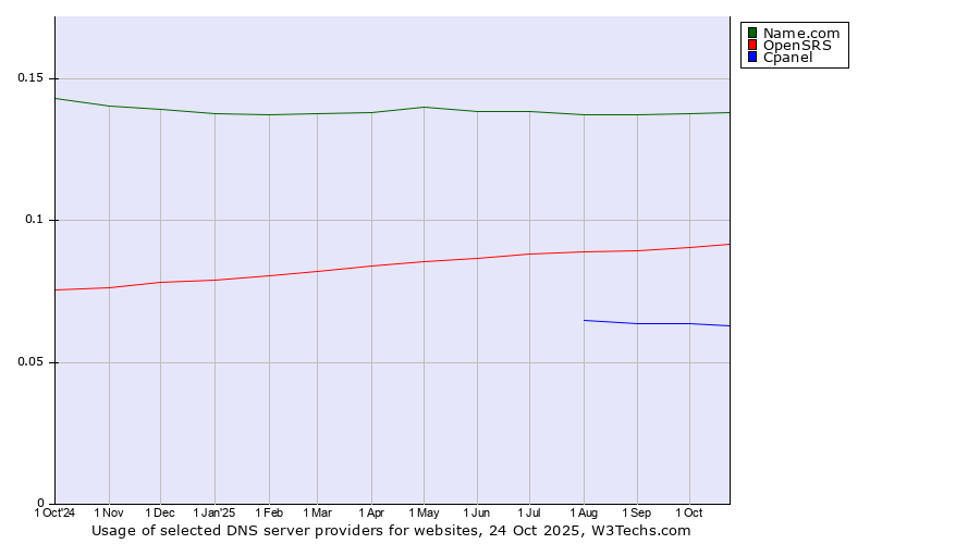 Historical trends in the usage of Name.com vs. OpenSRS vs. Cpanel