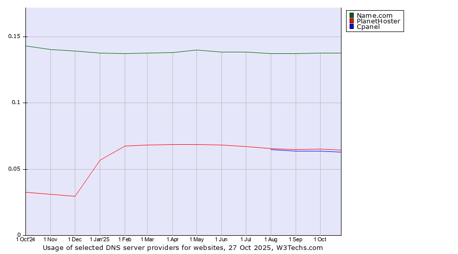 Historical trends in the usage of Name.com vs. PlanetHoster vs. Cpanel