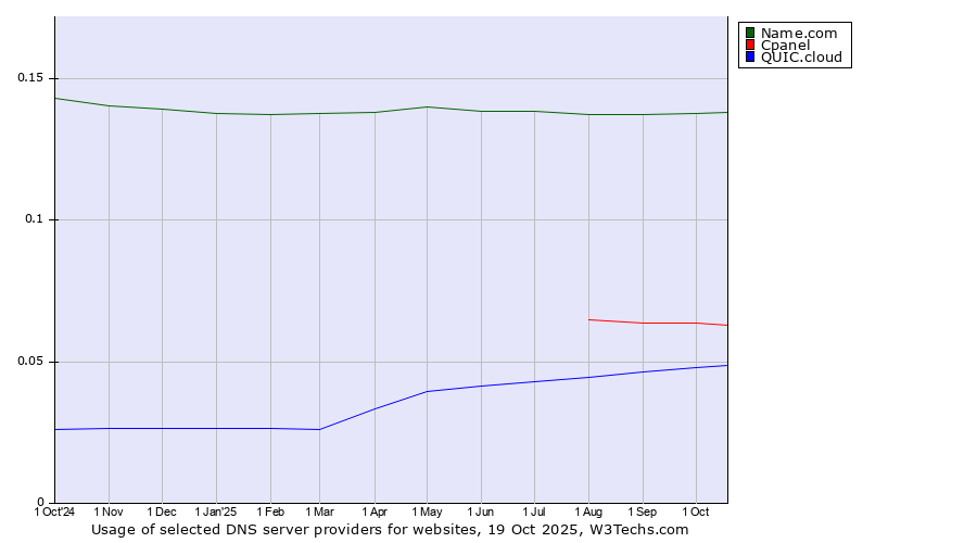 Historical trends in the usage of Name.com vs. Cpanel vs. QUIC.cloud
