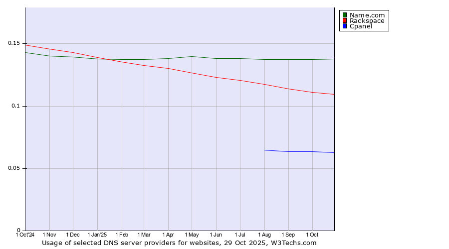 Historical trends in the usage of Name.com vs. Rackspace vs. Cpanel