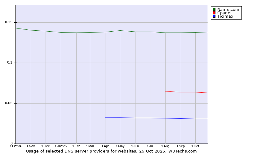 Historical trends in the usage of Name.com vs. Cpanel vs. Ticimax