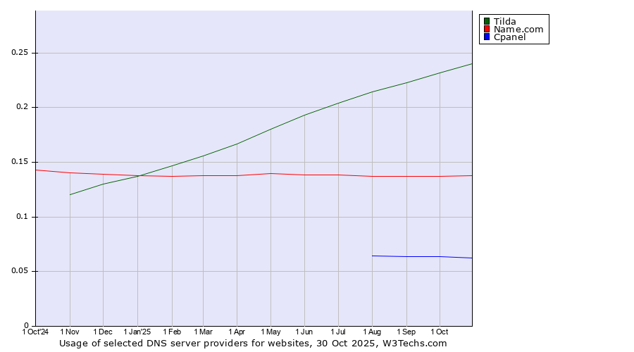 Historical trends in the usage of Tilda vs. Name.com vs. Cpanel