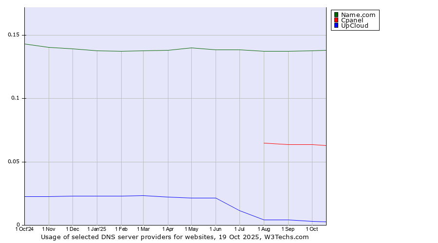 Historical trends in the usage of Name.com vs. Cpanel vs. UpCloud