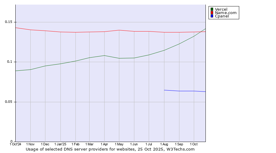 Historical trends in the usage of Name.com vs. Vercel vs. Cpanel