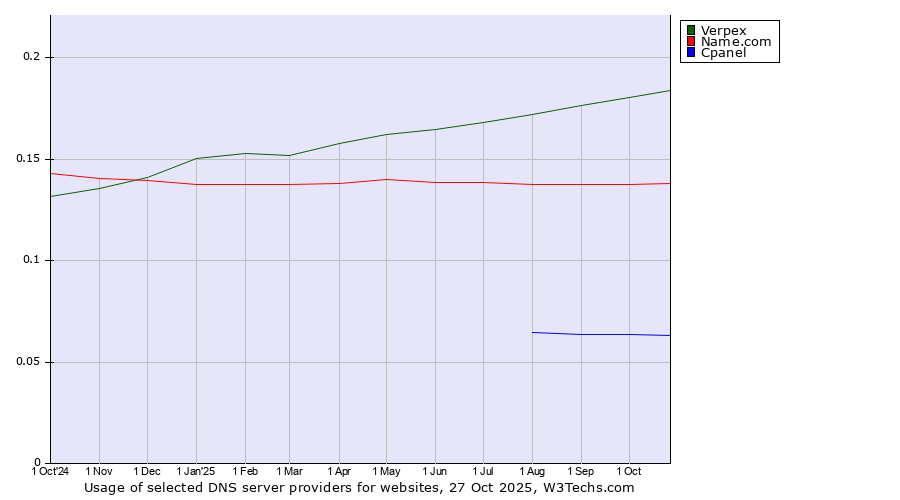Historical trends in the usage of Verpex vs. Name.com vs. Cpanel