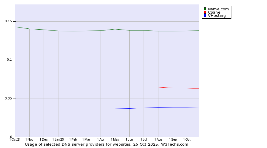 Historical trends in the usage of Name.com vs. Cpanel vs. VHosting