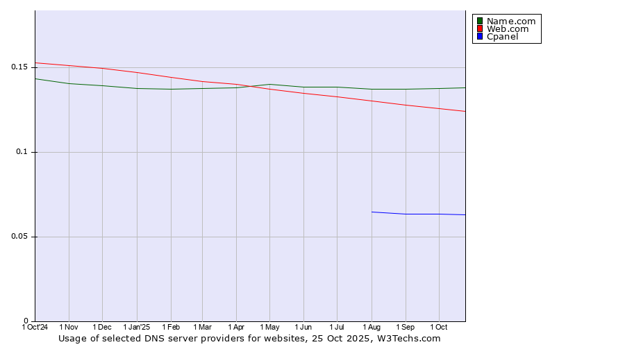Historical trends in the usage of Name.com vs. Web.com vs. Cpanel