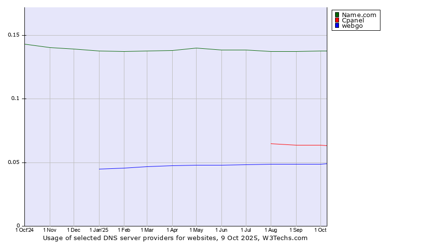 Historical trends in the usage of Name.com vs. Cpanel vs. webgo