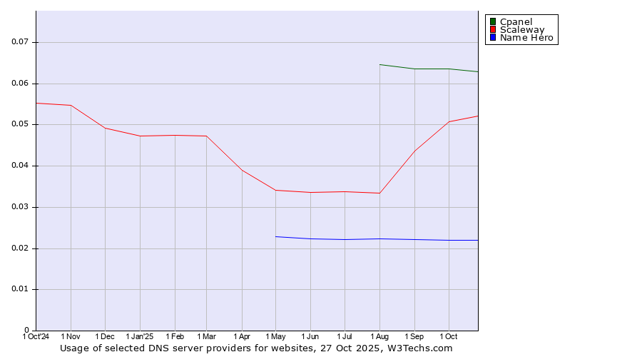 Historical trends in the usage of Cpanel vs. Scaleway vs. Name Hero
