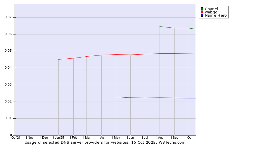 Historical trends in the usage of Cpanel vs. webgo vs. Name Hero