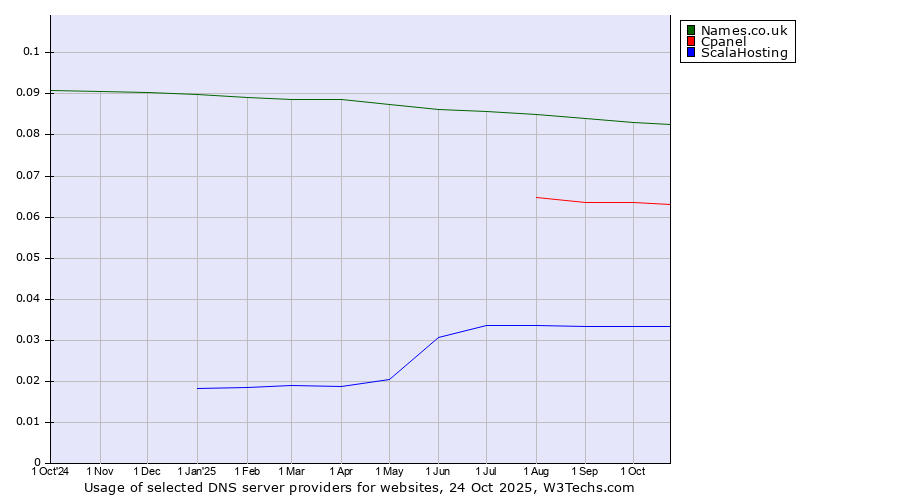 Historical trends in the usage of Names.co.uk vs. Cpanel vs. ScalaHosting