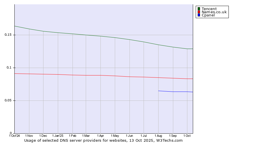 Historical trends in the usage of Tencent vs. Names.co.uk vs. Cpanel