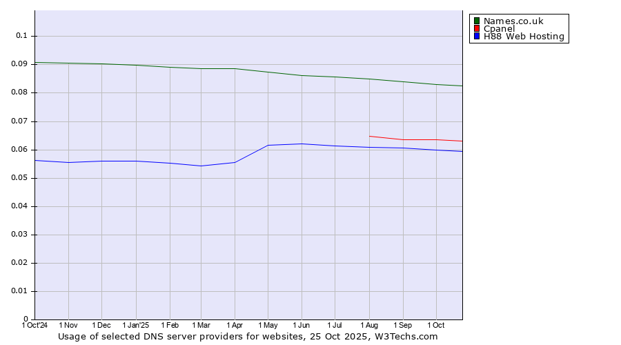 Historical trends in the usage of Names.co.uk vs. Cpanel vs. H88 Web Hosting