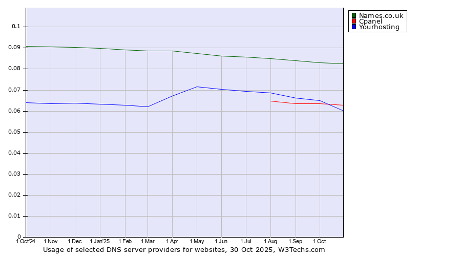 Historical trends in the usage of Names.co.uk vs. Cpanel vs. Yourhosting